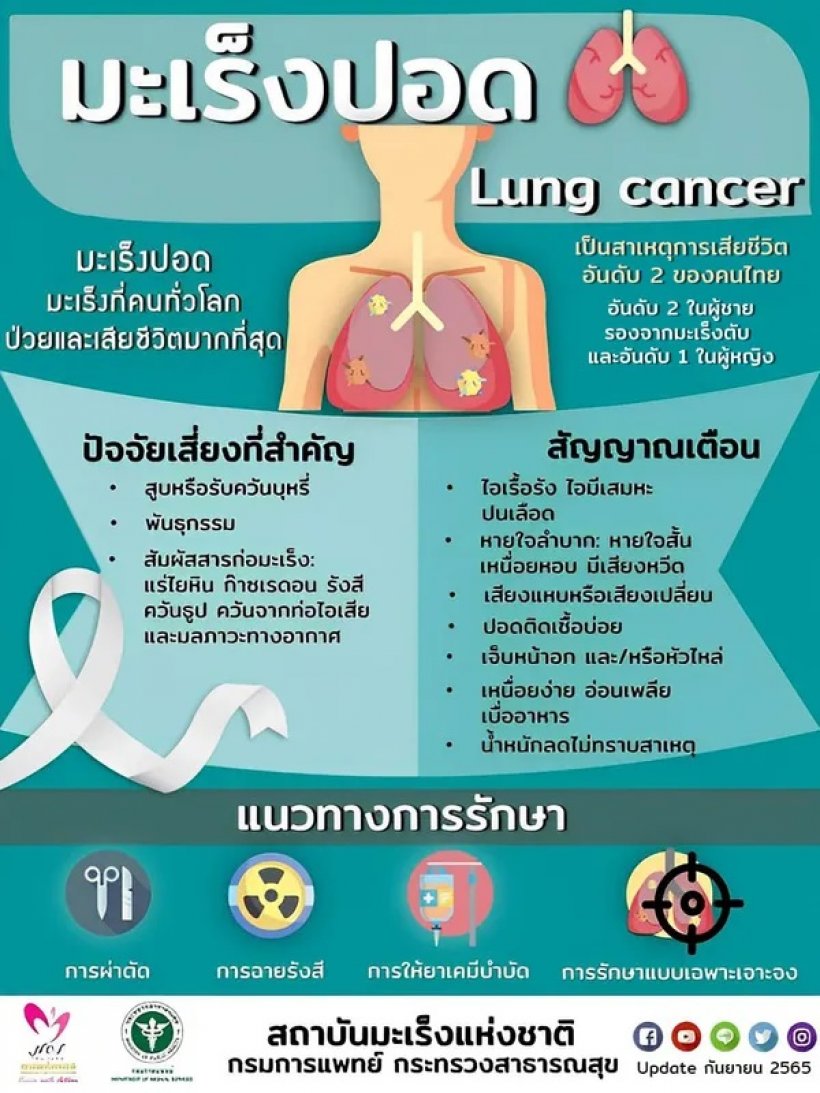 รู้จักโรคมะเร็งปอด พรากหม่อมน้อย สาเหตุคร่าชีวิตคนไทยเป็นอันดับ2