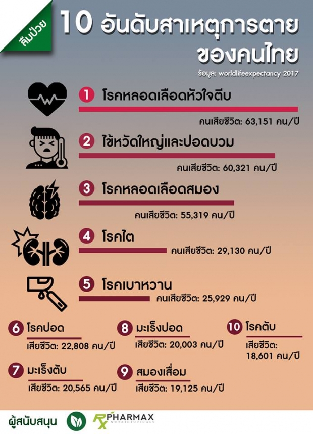 10 อันดับสาเหตุการตายของคนไทย