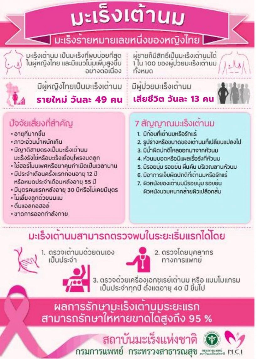 รู้ทันมะเร็งเต้านม ภัยร้ายที่รักษาหายได้ พบอันดับ1มะเร็งหญิงไทย 