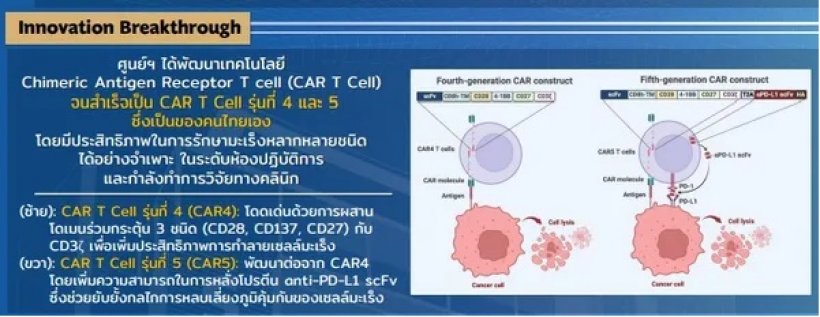 ศิริราชผลิต CAR T-Cell ต้นทุนต่ำ เปิดโอกาสการเข้าถึงการรักษามะเร็ง